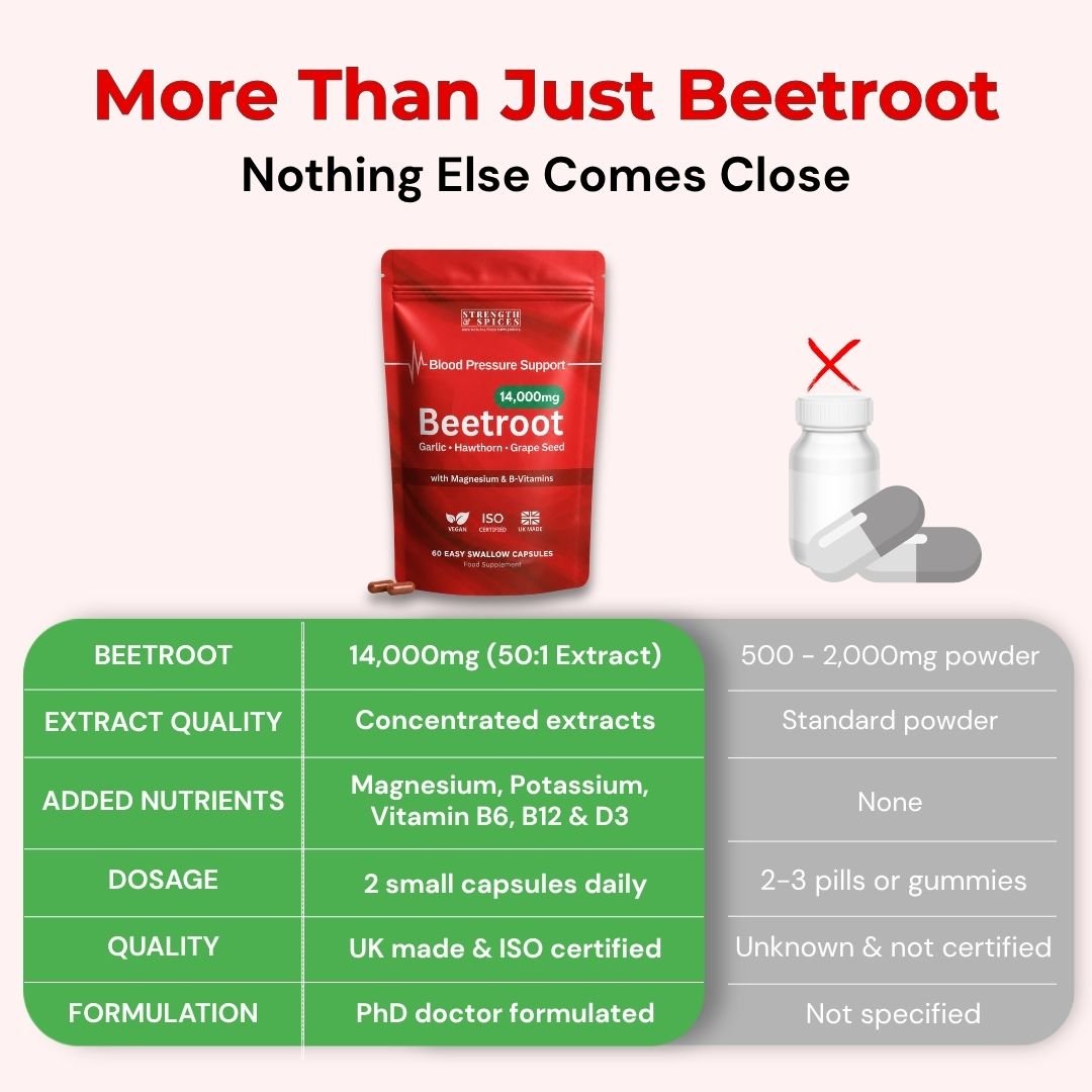 14,000mg Beetroot Blood Pressure Support - 7 Botanicals - Strength & Spices Ltd.