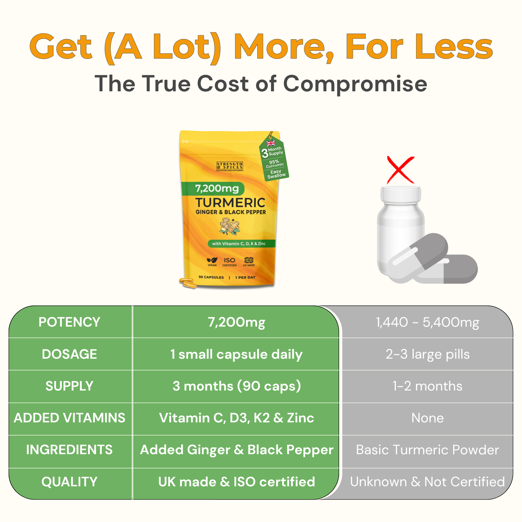 High - Strength 7,200mg Turmeric Curcumin - 3 Month Supply - Strength & Spices Ltd. Supplement