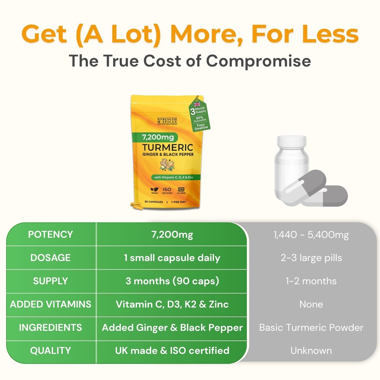 High-Strength 7,200mg Turmeric Curcumin - 3 Month Supply - Strength & Spices Ltd. Supplement